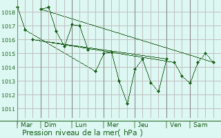 Graphe de la pression atmosphrique prvue pour Saint-Didier-au-Mont-d