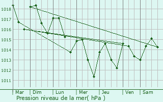 Graphe de la pression atmosphrique prvue pour Sainte-Euphmie