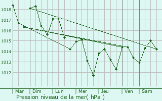 Graphe de la pression atmosphrique prvue pour Montrevel-en-Bresse