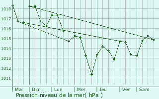 Graphe de la pression atmosphrique prvue pour Santenay