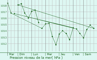 Graphe de la pression atmosphrique prvue pour Les Repts