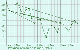 Graphe de la pression atmosphrique prvue pour Cosges