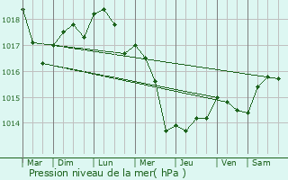 Graphe de la pression atmosphrique prvue pour pernon