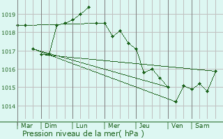 Graphe de la pression atmosphrique prvue pour Flamanville