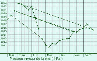 Graphe de la pression atmosphrique prvue pour Sainte-Brigitte