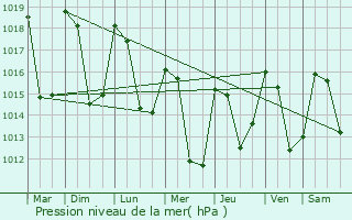 Graphe de la pression atmosphrique prvue pour Recoules-de-Fumas