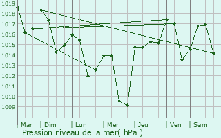 Graphe de la pression atmosphrique prvue pour Comus