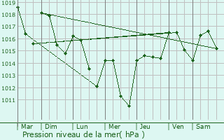 Graphe de la pression atmosphrique prvue pour Frayssinhes