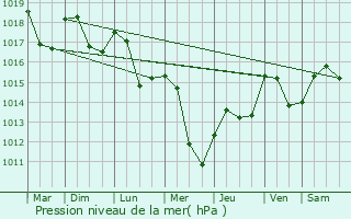 Graphe de la pression atmosphrique prvue pour Brassy