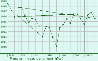 Graphe de la pression atmosphrique prvue pour Pinsac