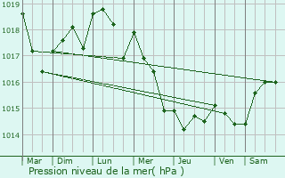 Graphe de la pression atmosphrique prvue pour L