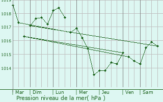 Graphe de la pression atmosphrique prvue pour Mainvilliers