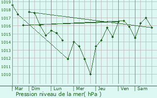 Graphe de la pression atmosphrique prvue pour Domme