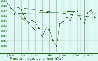 Graphe de la pression atmosphrique prvue pour Escalquens