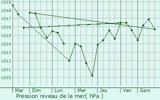 Graphe de la pression atmosphrique prvue pour Ussel