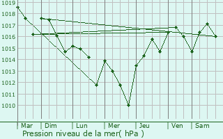 Graphe de la pression atmosphrique prvue pour Orliac