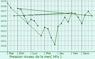 Graphe de la pression atmosphrique prvue pour Montpezat-de-Quercy