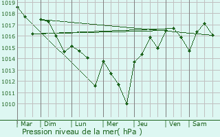 Graphe de la pression atmosphrique prvue pour Saux