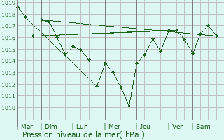 Graphe de la pression atmosphrique prvue pour Saint-Laurent-Lolmie