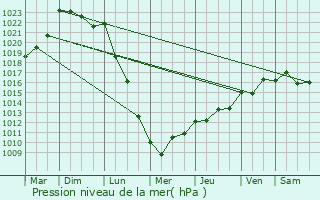 Graphe de la pression atmosphrique prvue pour Trgunc