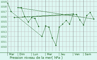 Graphe de la pression atmosphrique prvue pour Floirac