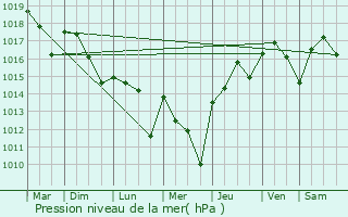 Graphe de la pression atmosphrique prvue pour Vergt-de-Biron