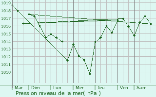 Graphe de la pression atmosphrique prvue pour Valence