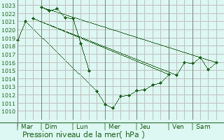 Graphe de la pression atmosphrique prvue pour Trbeurden