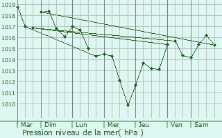 Graphe de la pression atmosphrique prvue pour Fleury-sur-Loire