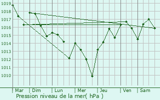 Graphe de la pression atmosphrique prvue pour Plazac