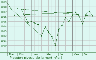 Graphe de la pression atmosphrique prvue pour Trmolat
