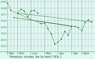 Graphe de la pression atmosphrique prvue pour Saint-Laurent-des-Bois