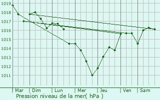 Graphe de la pression atmosphrique prvue pour Migny