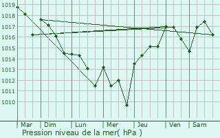 Graphe de la pression atmosphrique prvue pour Sainte-Marthe