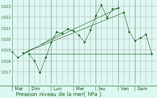 Graphe de la pression atmosphrique prvue pour Pomichna