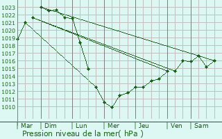 Graphe de la pression atmosphrique prvue pour Plougasnou