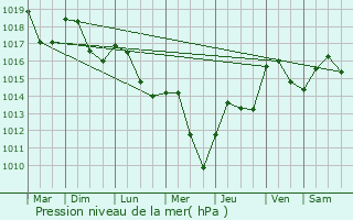 Graphe de la pression atmosphrique prvue pour Franchesse