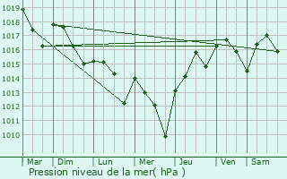 Graphe de la pression atmosphrique prvue pour Saint-Antoine-d