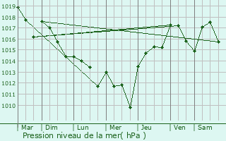 Graphe de la pression atmosphrique prvue pour Baudignan