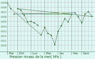 Graphe de la pression atmosphrique prvue pour Jaure