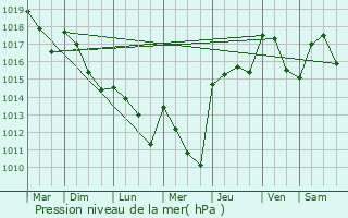 Graphe de la pression atmosphrique prvue pour Sabaillan