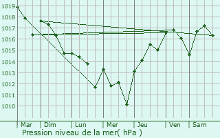 Graphe de la pression atmosphrique prvue pour Pomport