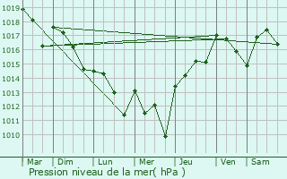 Graphe de la pression atmosphrique prvue pour Saint-Martin-Petit