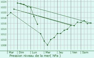 Graphe de la pression atmosphrique prvue pour Pont-l