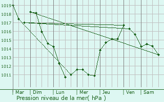 Graphe de la pression atmosphrique prvue pour Valras