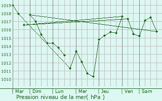 Graphe de la pression atmosphrique prvue pour Monbardon