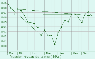 Graphe de la pression atmosphrique prvue pour Beauronne