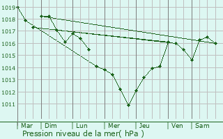 Graphe de la pression atmosphrique prvue pour Lacs