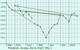 Graphe de la pression atmosphrique prvue pour La Motte-Feuilly