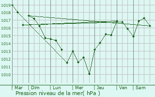 Graphe de la pression atmosphrique prvue pour Sainte-Colombe-de-Duras